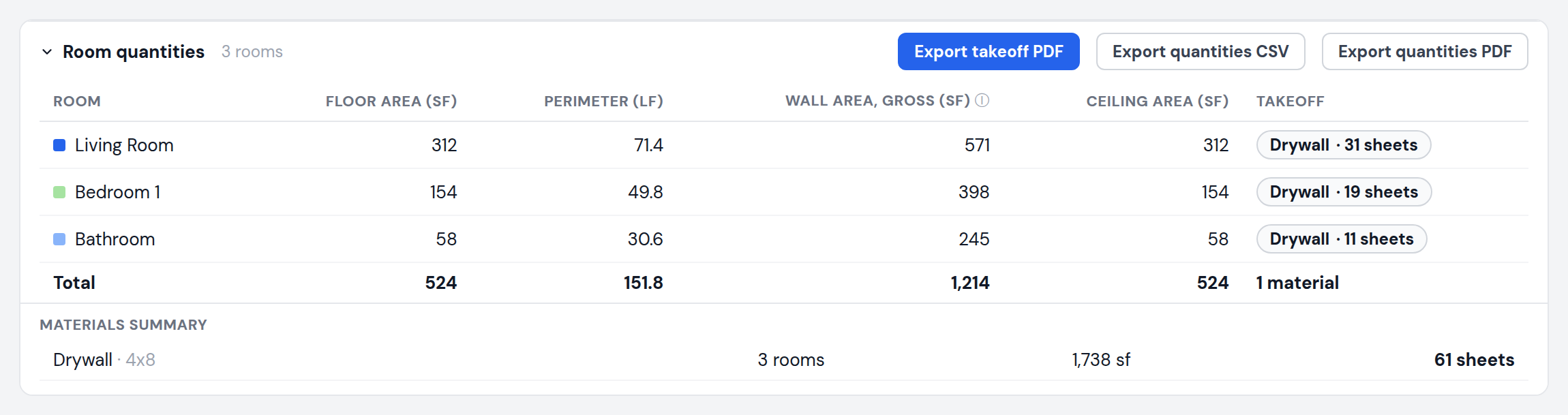 Area takeoff table converting wall and ceiling areas into drywall sheet counts per room with a materials summary