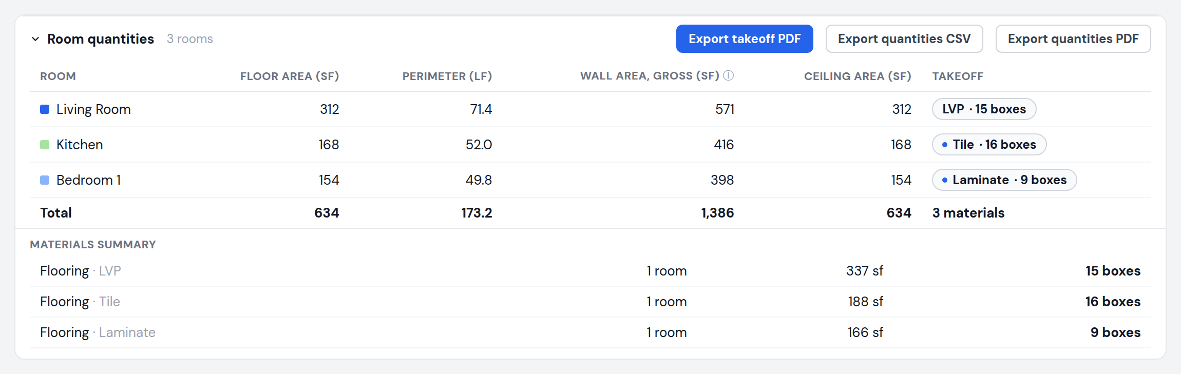 Floor takeoff table showing per-room flooring box counts for LVP, tile, and laminate with a materials summary