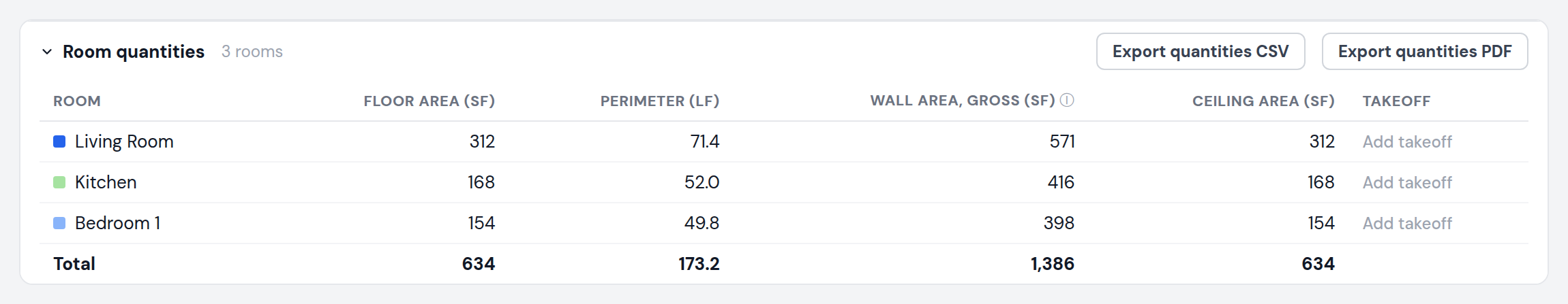 Room quantities table for a measured PDF plan showing floor area, perimeter, and wall area per room with totals