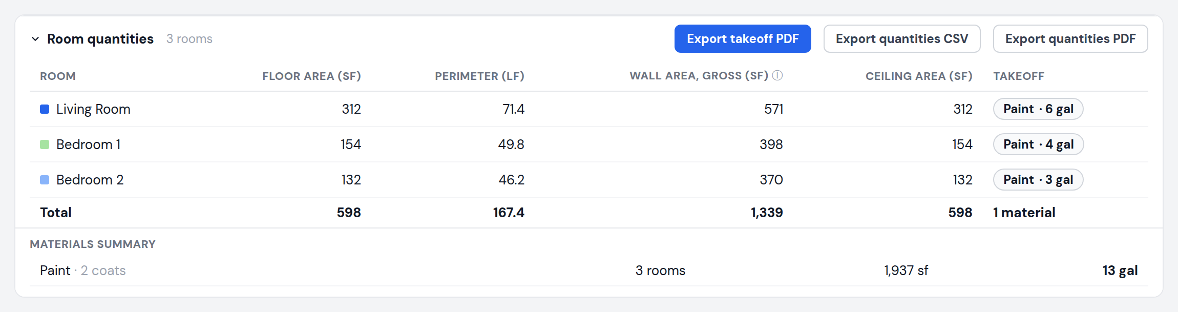 Painting estimate table showing wall area, ceiling area, and paint gallons per room with a materials summary